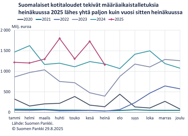 kotitaloudet määräaikaistalletukset