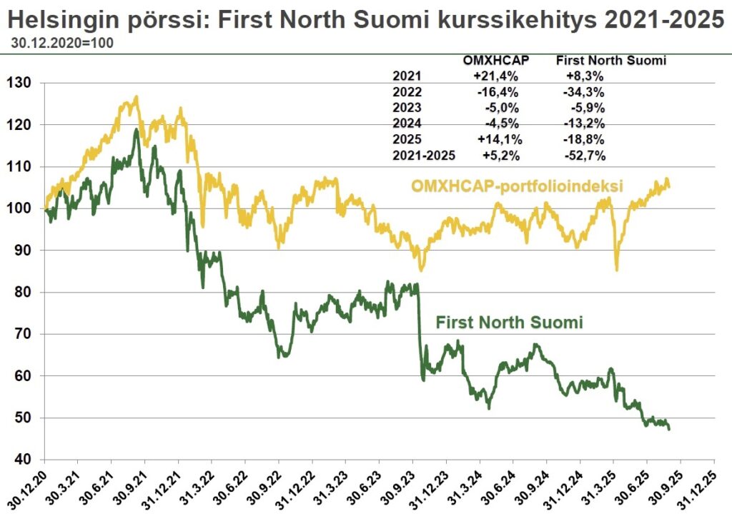 First North kurssikehitys versus OMXHCAP