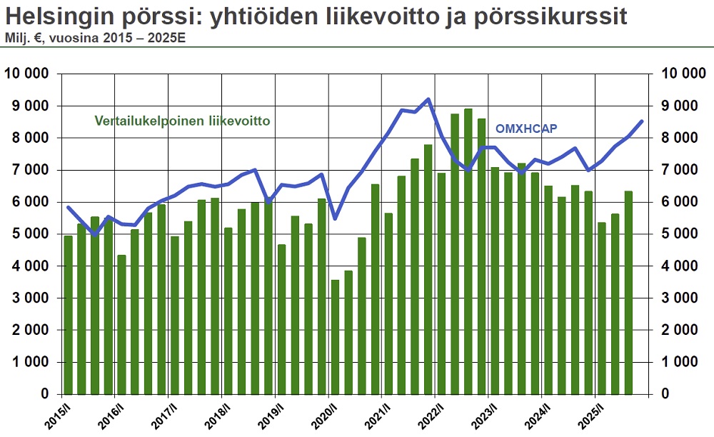 yritykset liikevoitto pörssikurssit