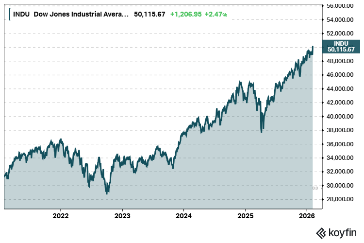 Dow Jones osakeindeksi 