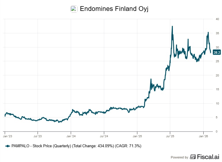 Endomines osakekurssi