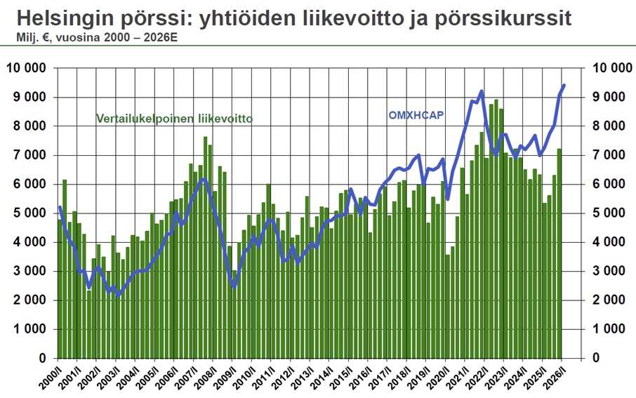 Helsingin pörssi liikevoitto pörssikurssit