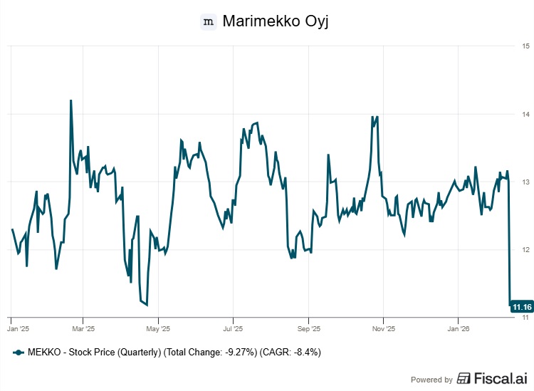 Marimekko osakekurssi 