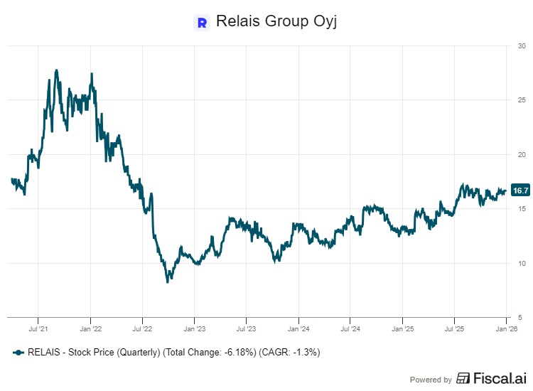 Relais Group osakekurssi