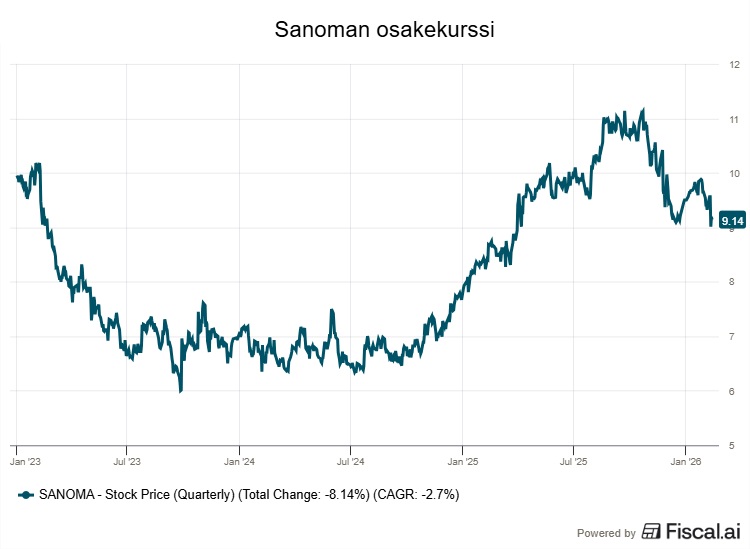 Sanoman osakekurssi