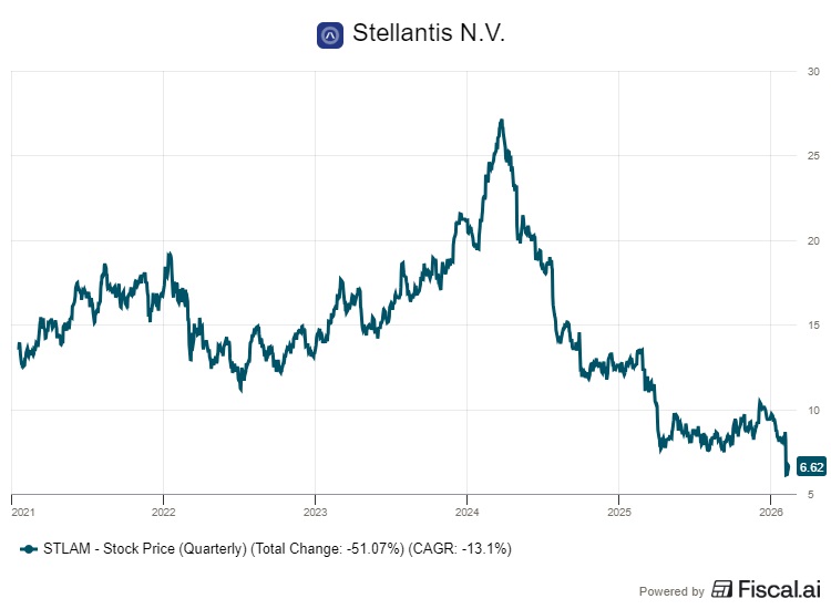 Stellantis osakekurssi