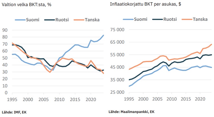 valtion velka BKT Suomi Ruotsi Tanska 