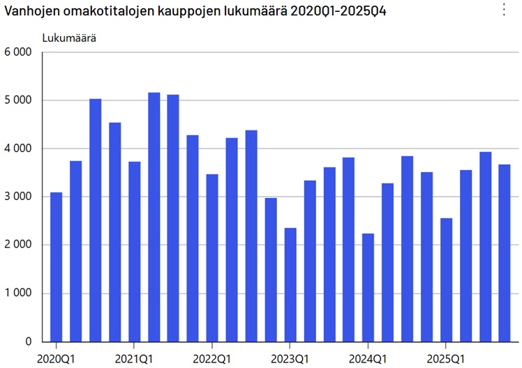 vanhat omakotitalot kauppa