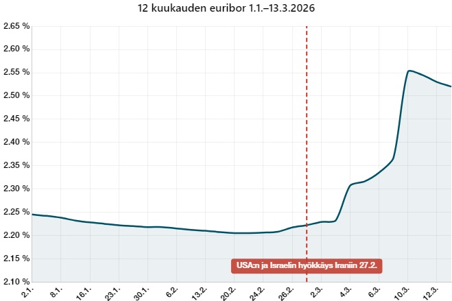 12 kk euribor korko Iranin sota