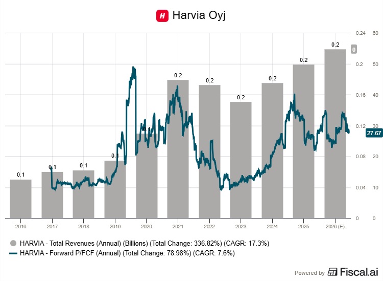 Harvia liikevaihto arvostuskerroin saunayhtiö
