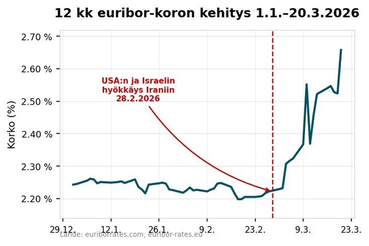 euribor 12kk kehitys