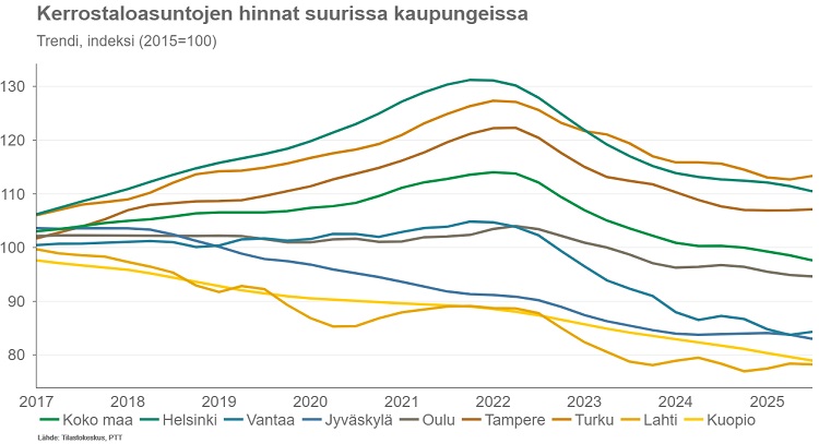 kerrostaloasunnot hinnat suuret kaupungit