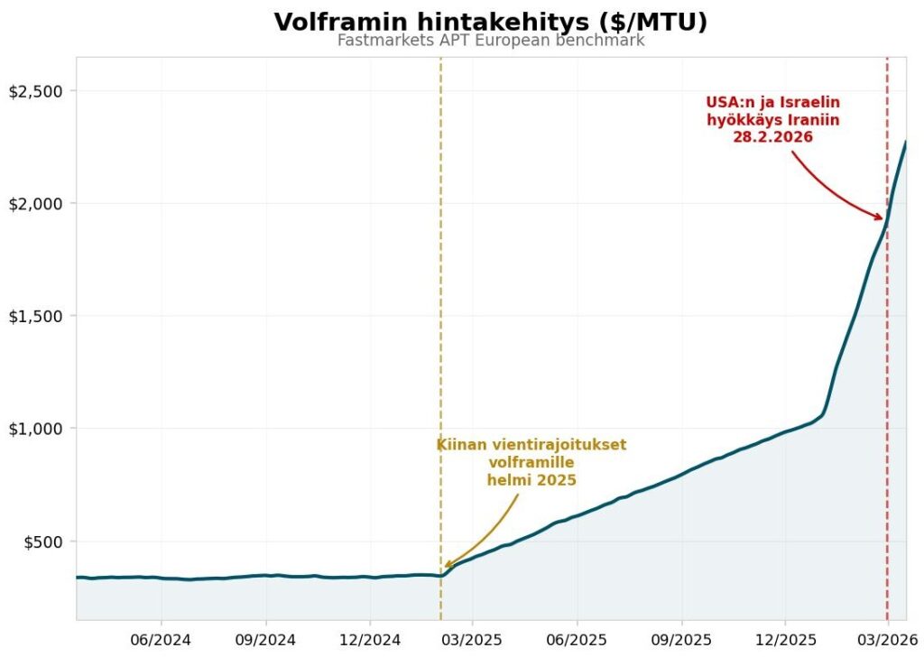 volframi-hintakehitys raaka-aine 