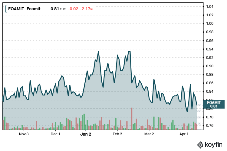 Foamit osakekurssi sijoittaminen