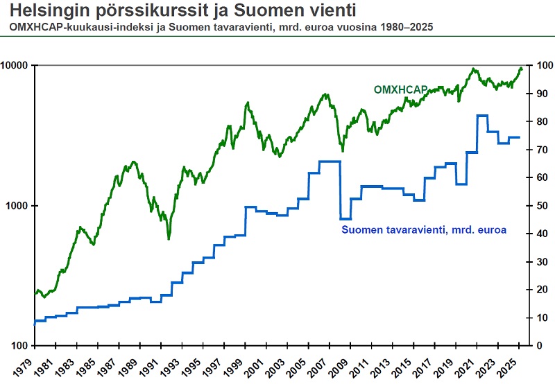 Helsinki pörssikurssit vienti