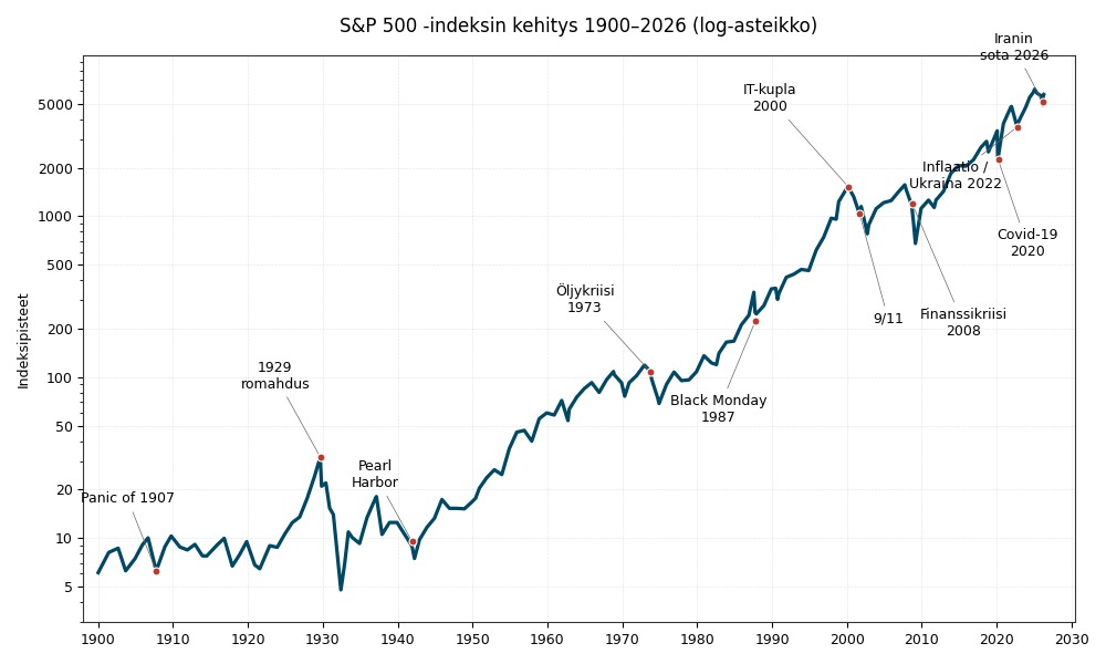 S&P 500 -osakeindeksi ja suuret kriisit