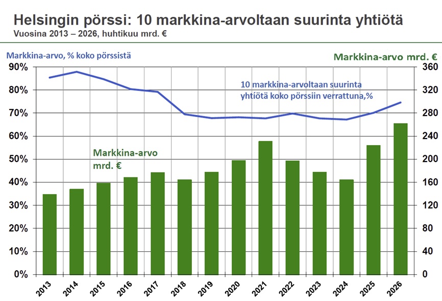 Helsingin pörssi markkina-arvo suurimmat