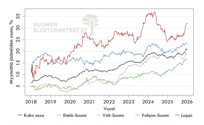 metsätilat myymättä jääneet 