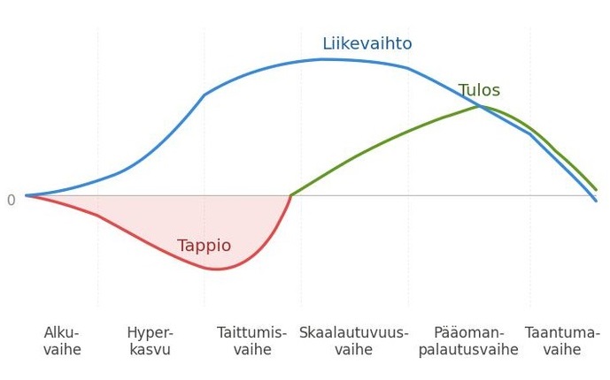 yritys elinkaari vaiheet 