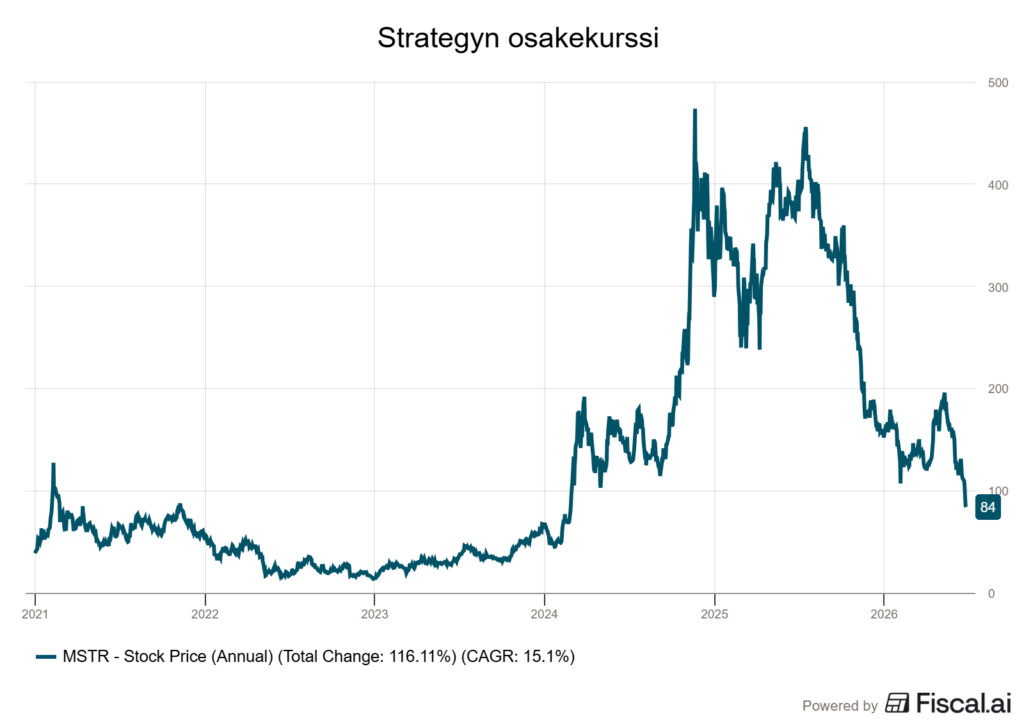 Strategyn osakekurssi