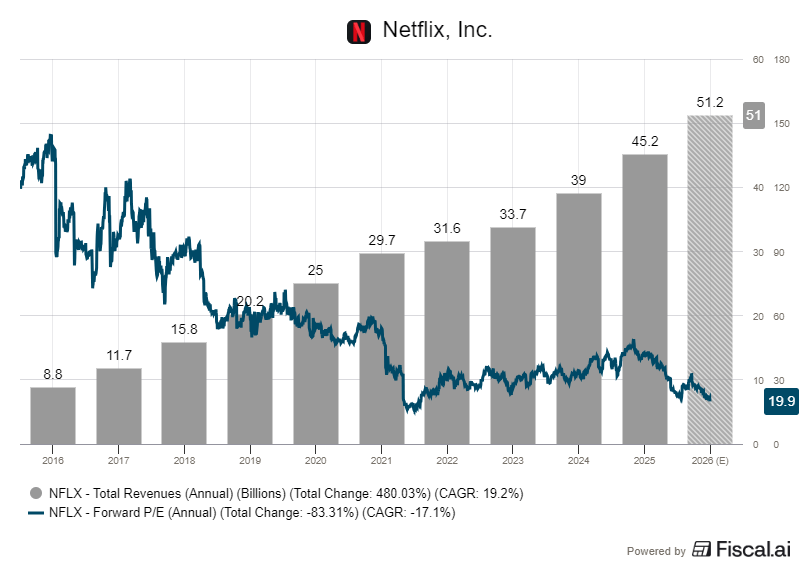 Netflix liikevaihto arvostuskerroin